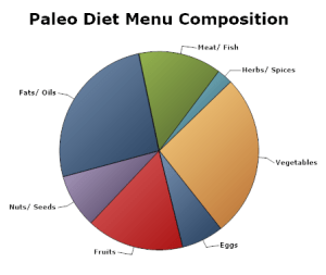 Paleo-diet-menu-composition-pie